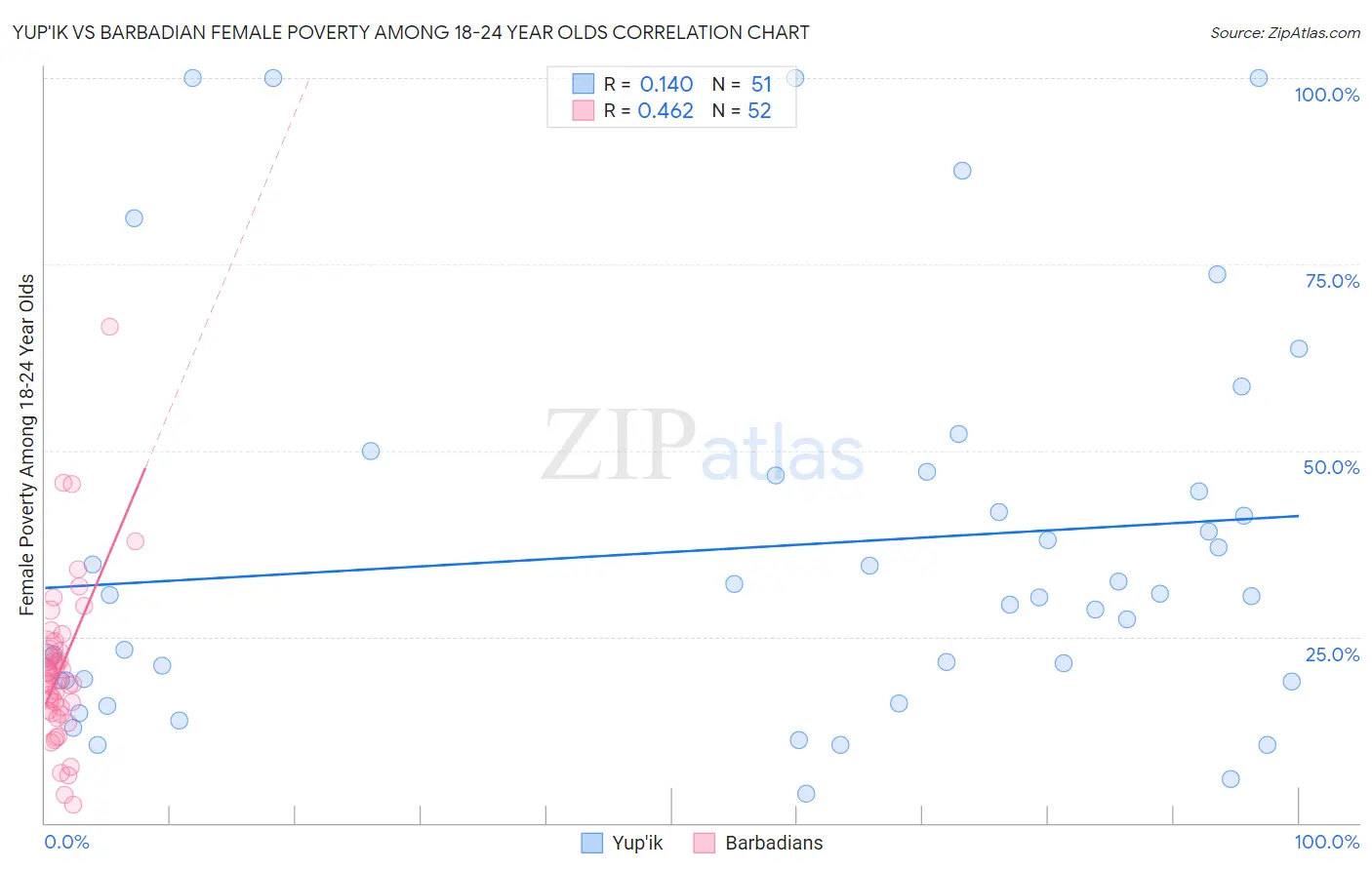Yup'ik vs Barbadian Female Poverty Among 18-24 Year Olds