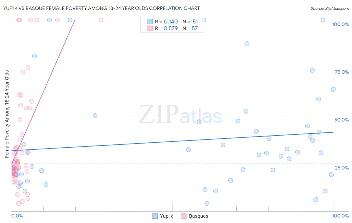 Yup'ik vs Basque Female Poverty Among 18-24 Year Olds