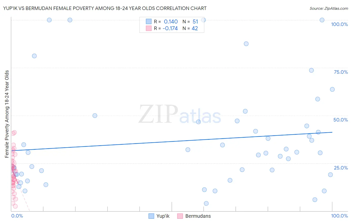Yup'ik vs Bermudan Female Poverty Among 18-24 Year Olds