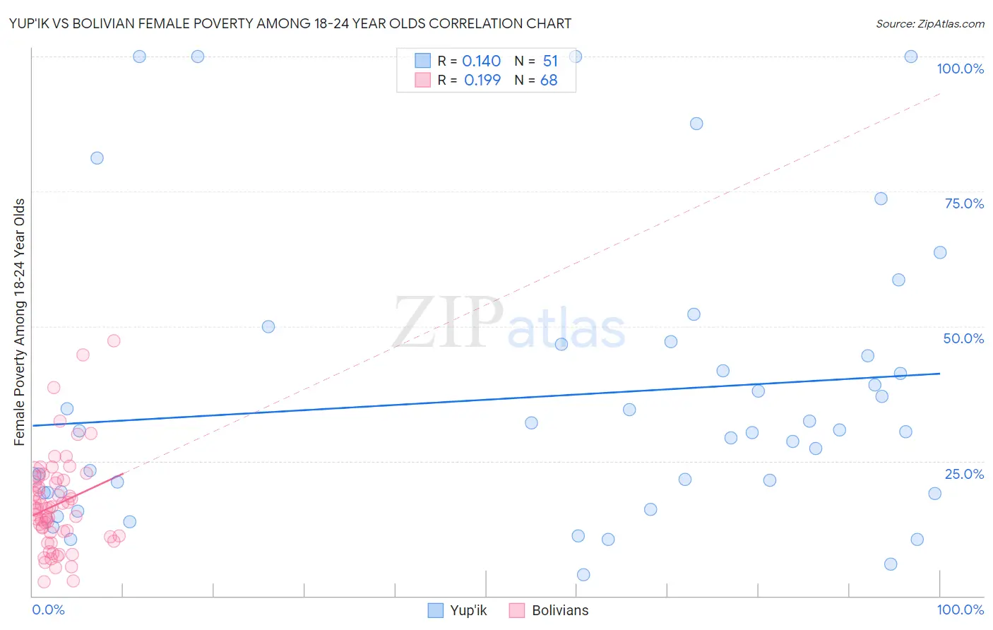 Yup'ik vs Bolivian Female Poverty Among 18-24 Year Olds