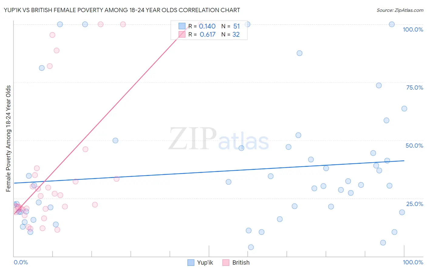 Yup'ik vs British Female Poverty Among 18-24 Year Olds