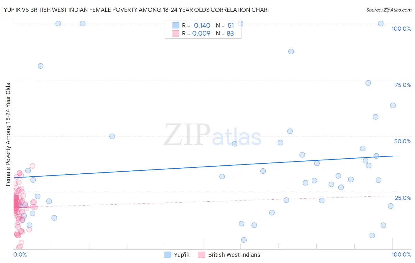 Yup'ik vs British West Indian Female Poverty Among 18-24 Year Olds