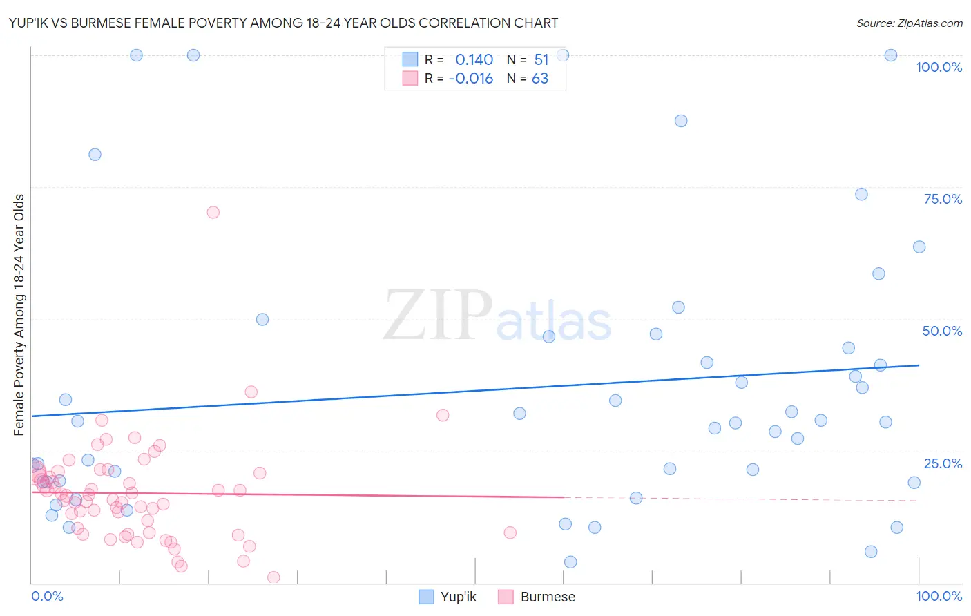 Yup'ik vs Burmese Female Poverty Among 18-24 Year Olds