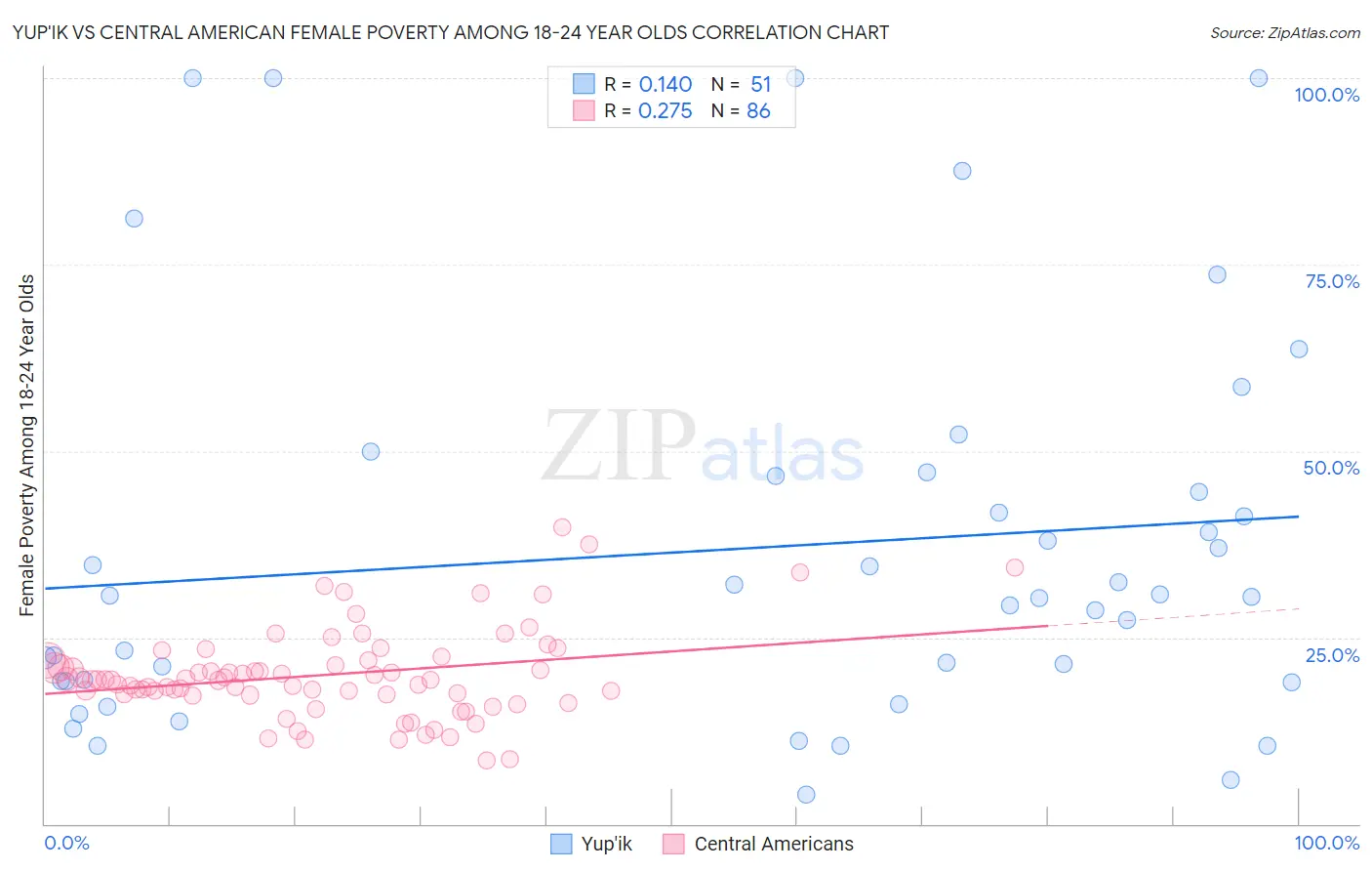 Yup'ik vs Central American Female Poverty Among 18-24 Year Olds