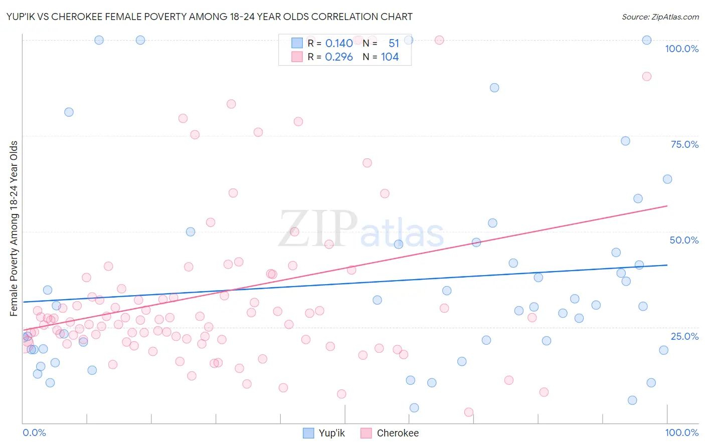 Yup'ik vs Cherokee Female Poverty Among 18-24 Year Olds