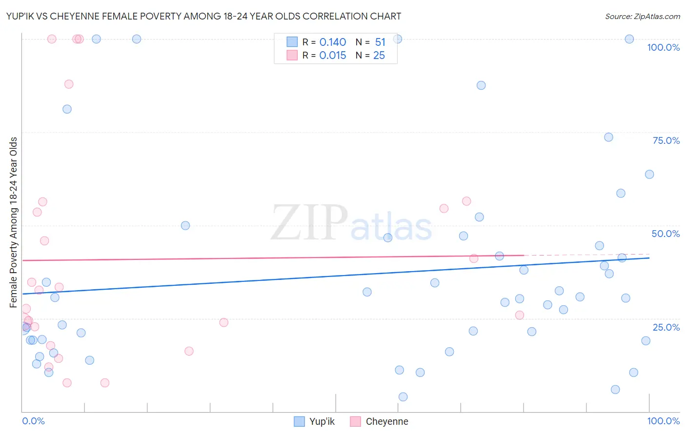 Yup'ik vs Cheyenne Female Poverty Among 18-24 Year Olds