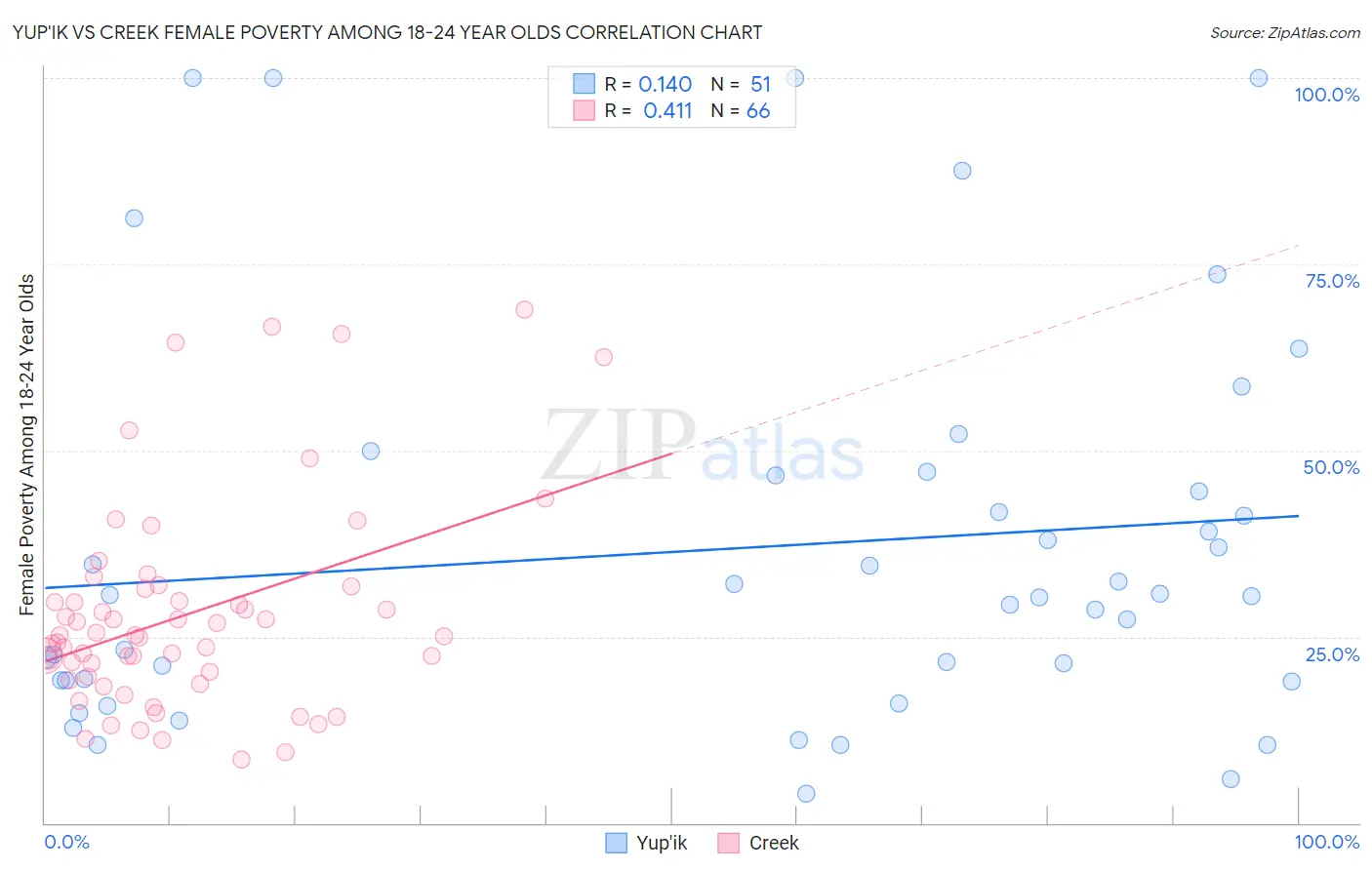 Yup'ik vs Creek Female Poverty Among 18-24 Year Olds