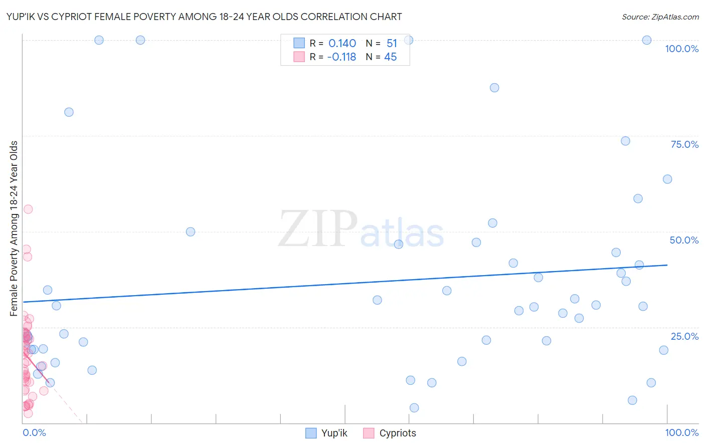 Yup'ik vs Cypriot Female Poverty Among 18-24 Year Olds