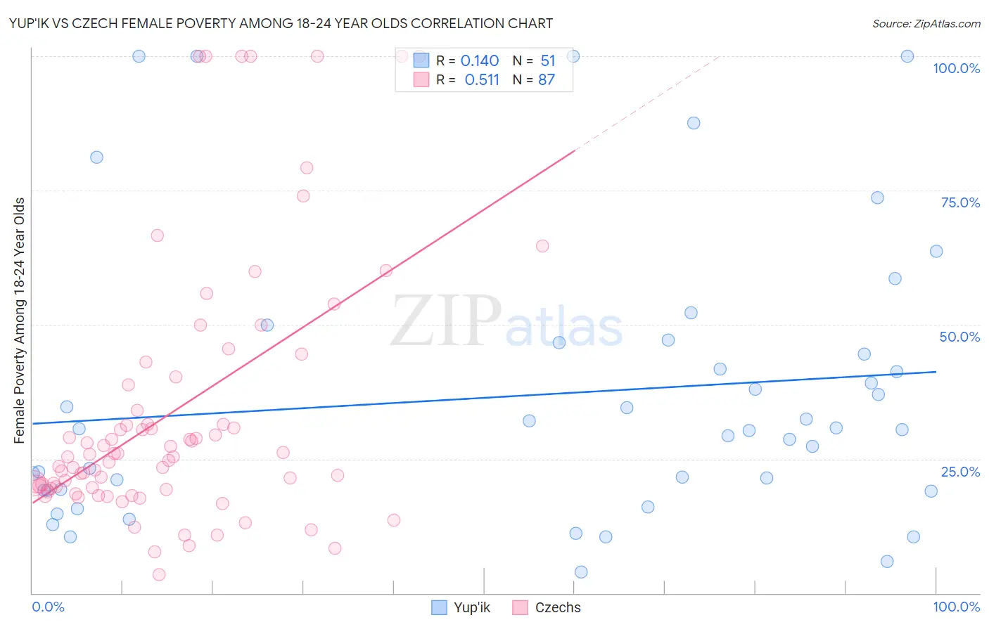 Yup'ik vs Czech Female Poverty Among 18-24 Year Olds
