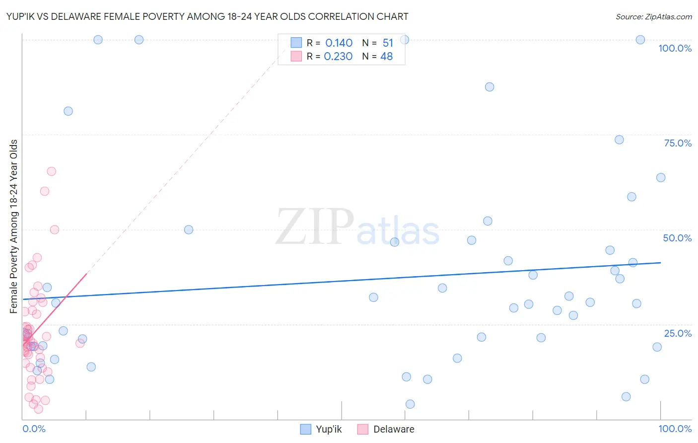Yup'ik vs Delaware Female Poverty Among 18-24 Year Olds