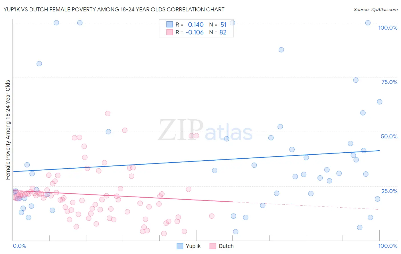 Yup'ik vs Dutch Female Poverty Among 18-24 Year Olds