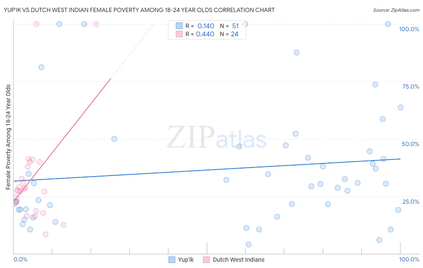 Yup'ik vs Dutch West Indian Female Poverty Among 18-24 Year Olds