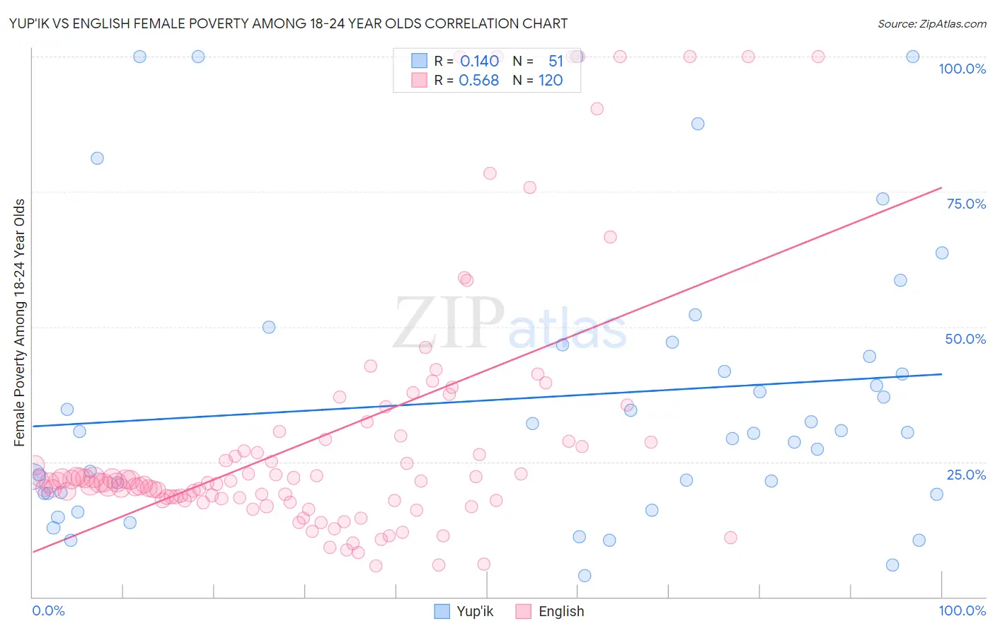 Yup'ik vs English Female Poverty Among 18-24 Year Olds