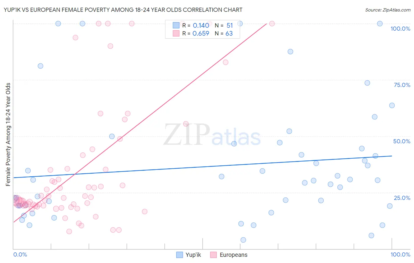 Yup'ik vs European Female Poverty Among 18-24 Year Olds