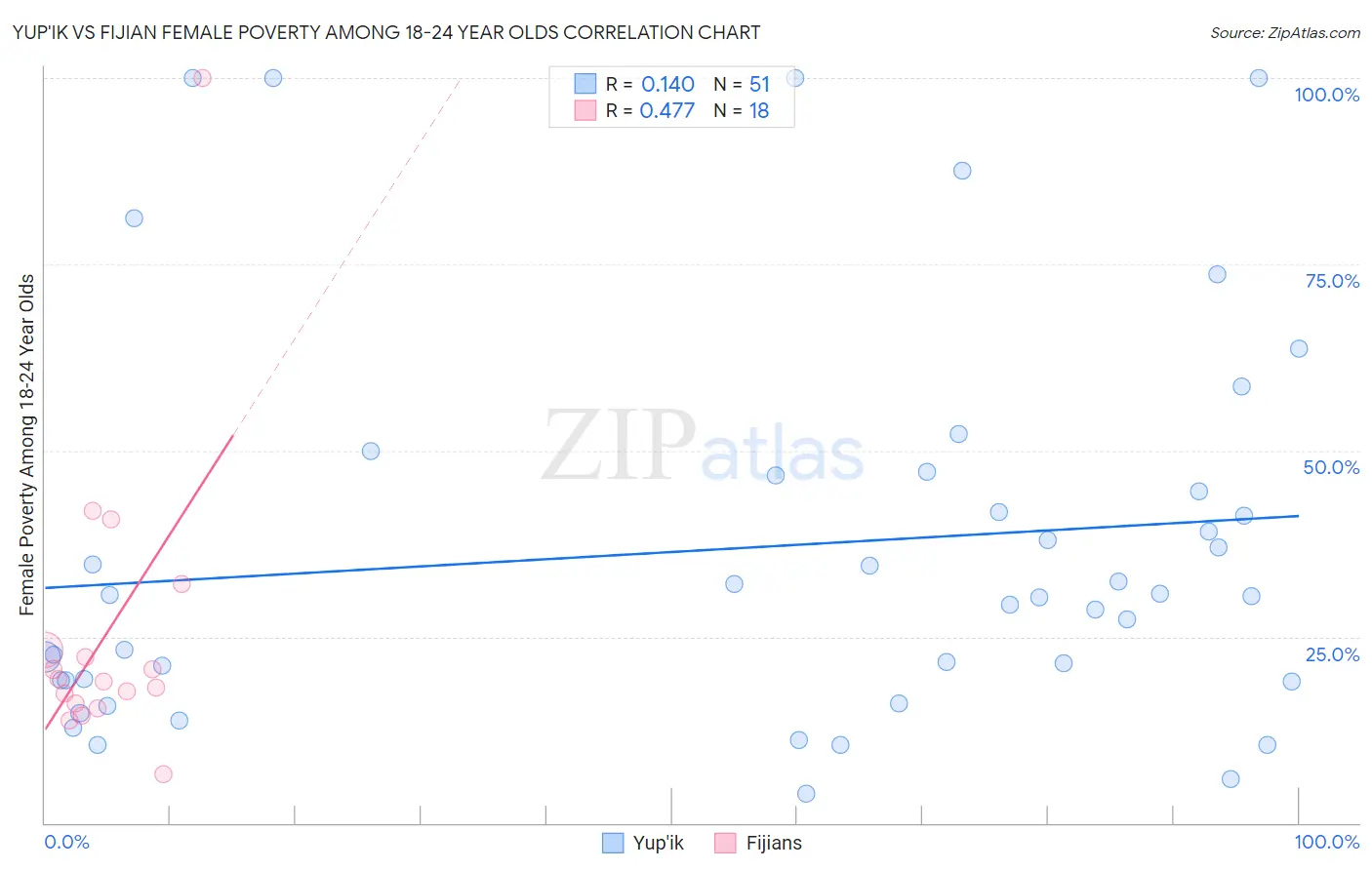Yup'ik vs Fijian Female Poverty Among 18-24 Year Olds