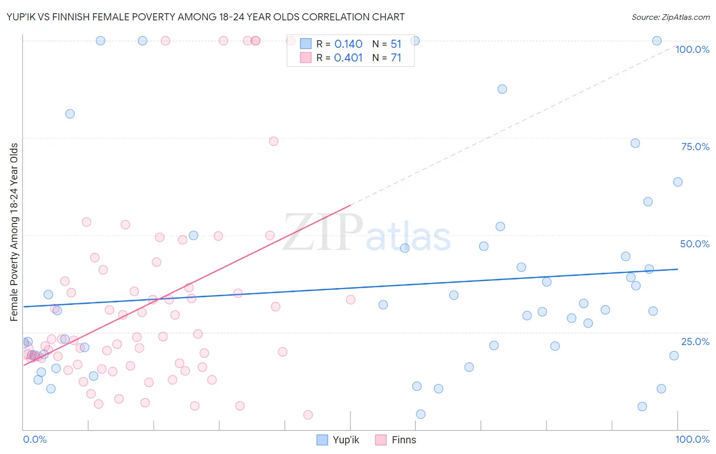 Yup'ik vs Finnish Female Poverty Among 18-24 Year Olds