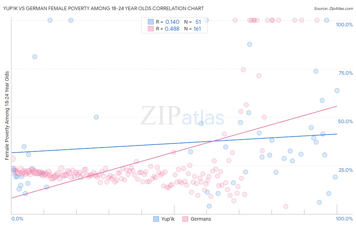 Yup'ik vs German Female Poverty Among 18-24 Year Olds
