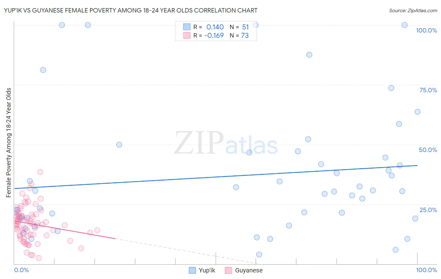 Yup'ik vs Guyanese Female Poverty Among 18-24 Year Olds