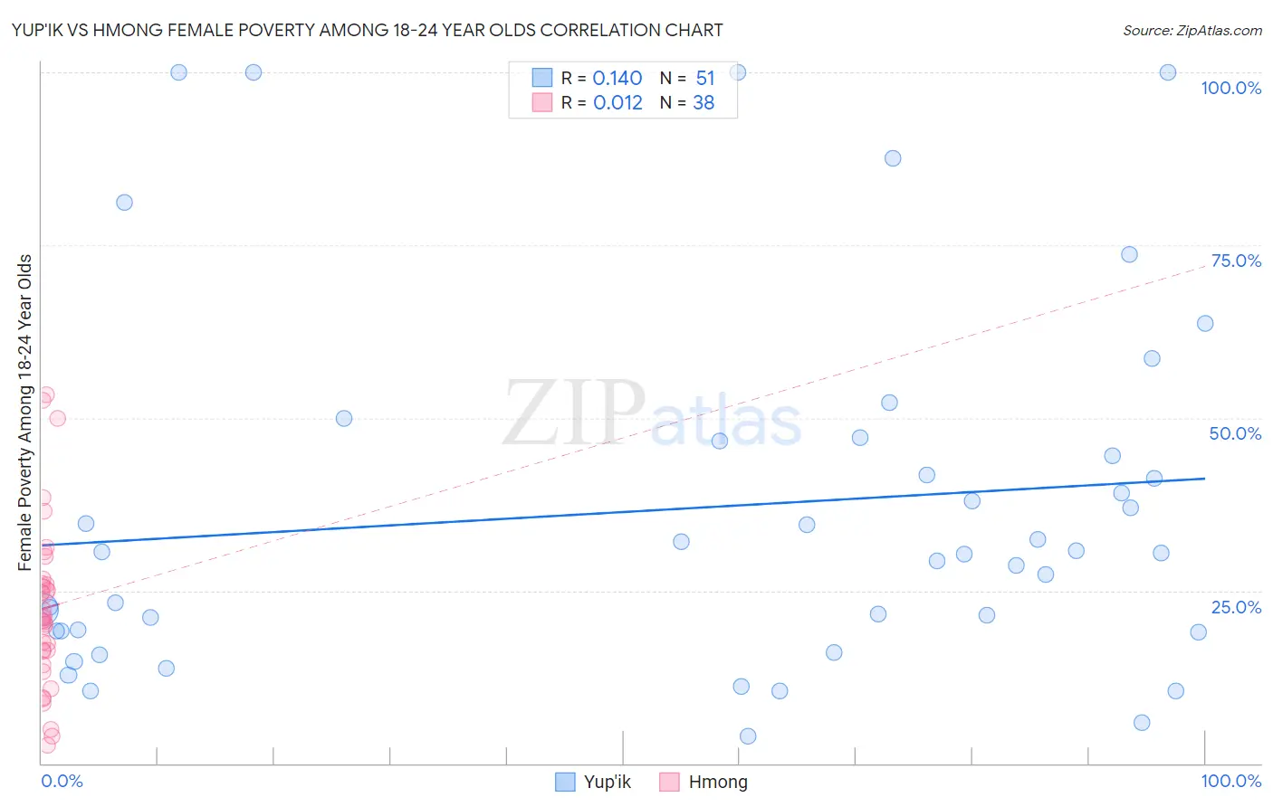 Yup'ik vs Hmong Female Poverty Among 18-24 Year Olds