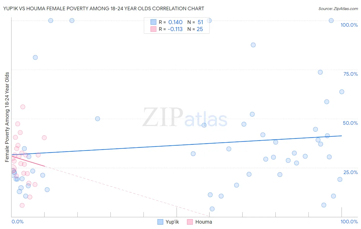 Yup'ik vs Houma Female Poverty Among 18-24 Year Olds