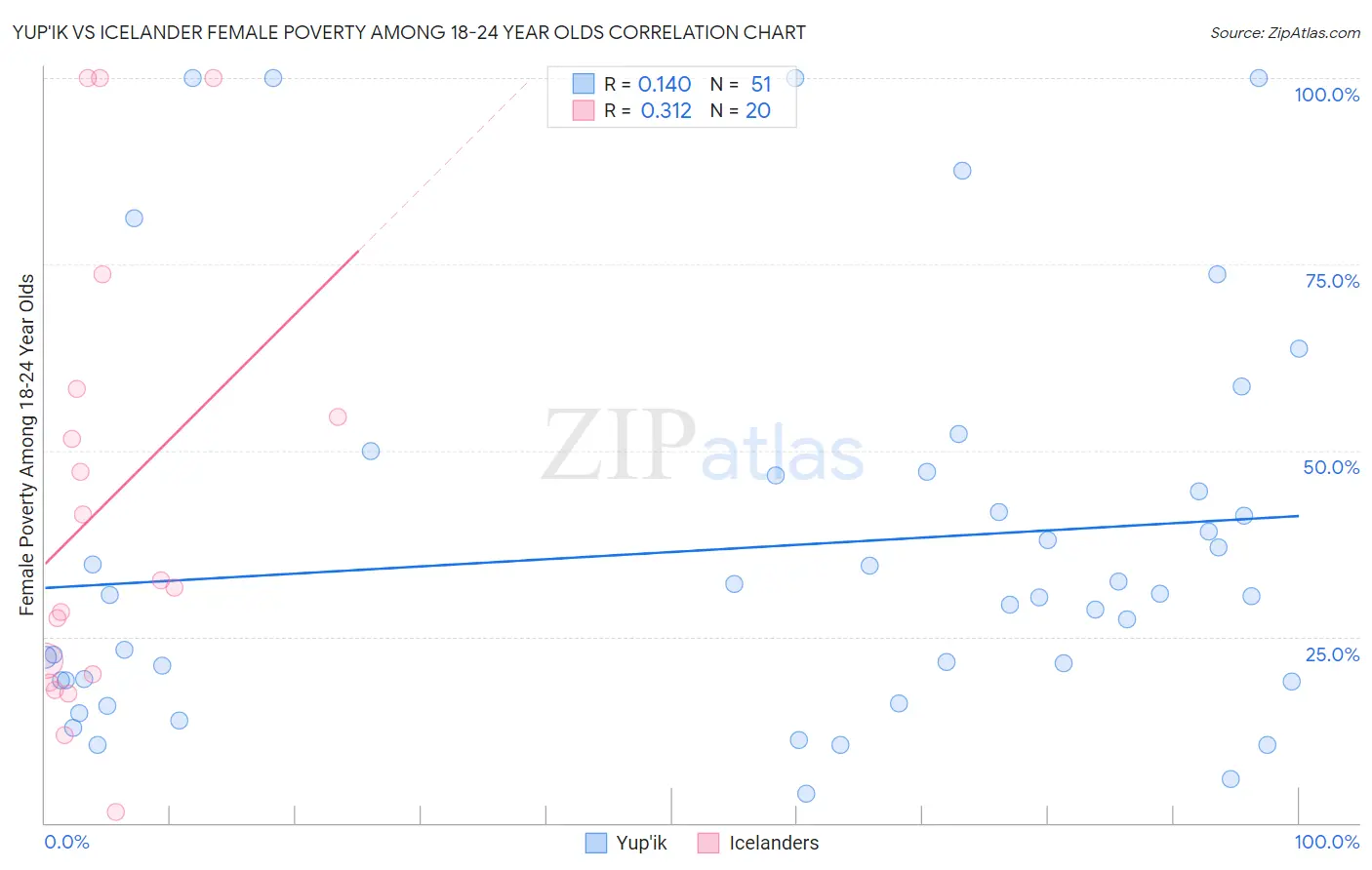 Yup'ik vs Icelander Female Poverty Among 18-24 Year Olds