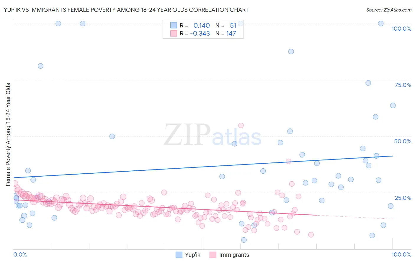 Yup'ik vs Immigrants Female Poverty Among 18-24 Year Olds