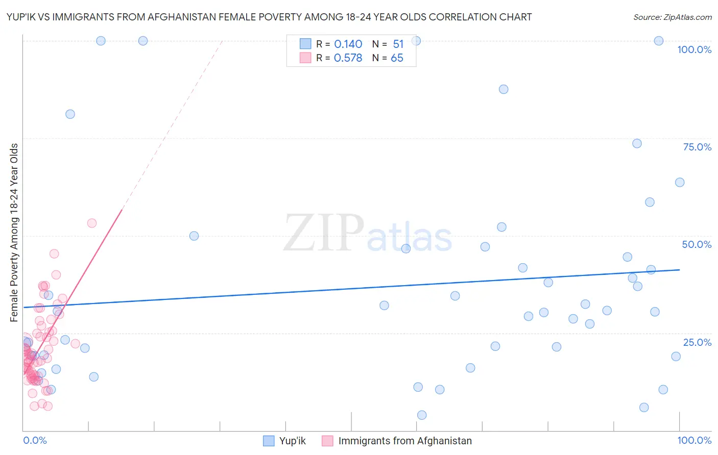 Yup'ik vs Immigrants from Afghanistan Female Poverty Among 18-24 Year Olds