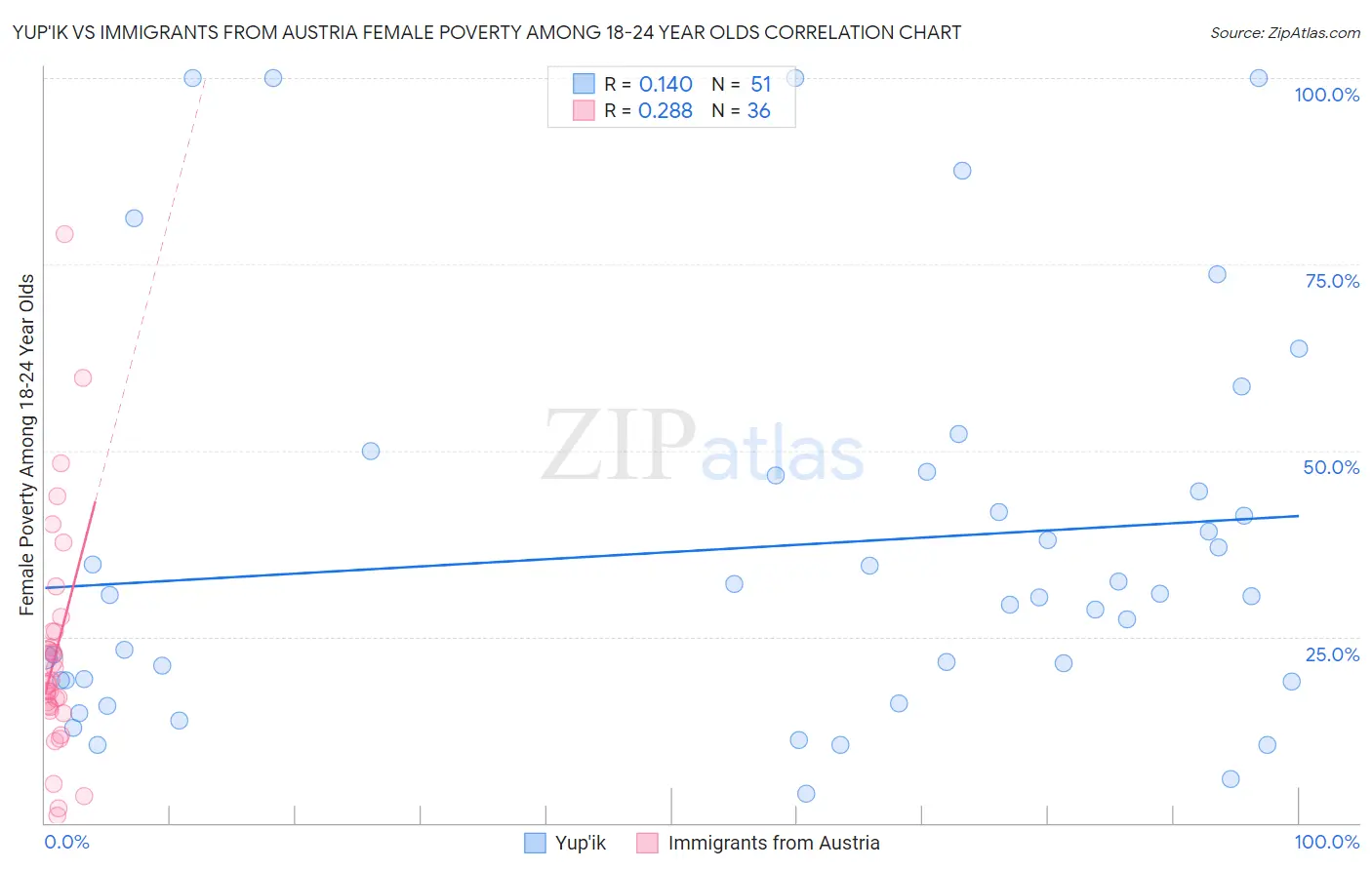 Yup'ik vs Immigrants from Austria Female Poverty Among 18-24 Year Olds