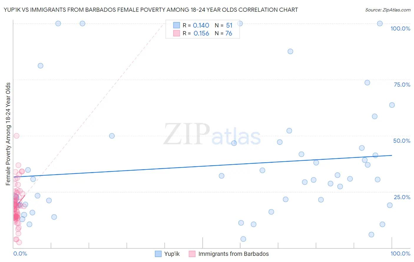 Yup'ik vs Immigrants from Barbados Female Poverty Among 18-24 Year Olds
