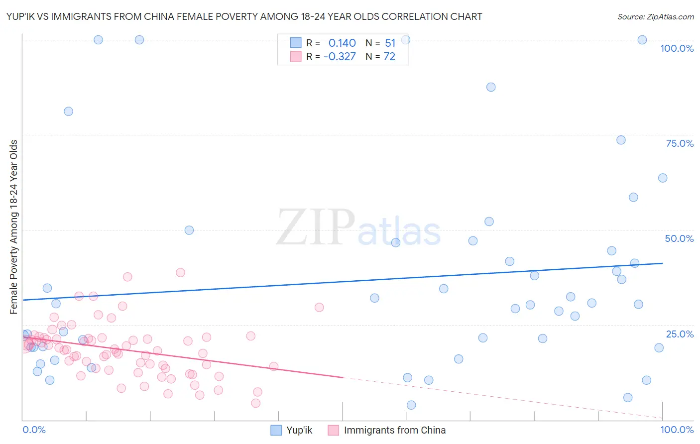 Yup'ik vs Immigrants from China Female Poverty Among 18-24 Year Olds