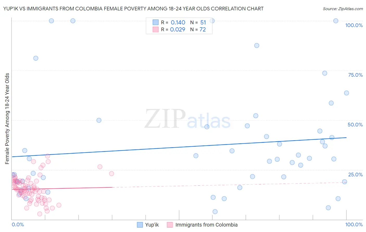 Yup'ik vs Immigrants from Colombia Female Poverty Among 18-24 Year Olds