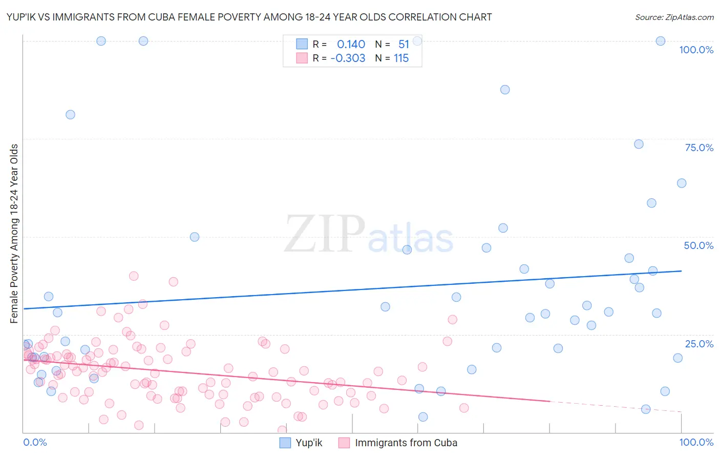 Yup'ik vs Immigrants from Cuba Female Poverty Among 18-24 Year Olds