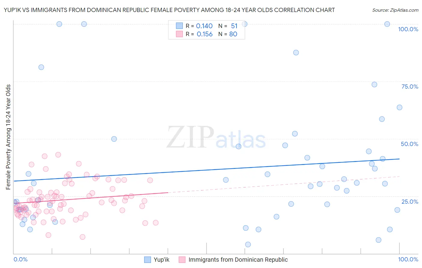 Yup'ik vs Immigrants from Dominican Republic Female Poverty Among 18-24 Year Olds