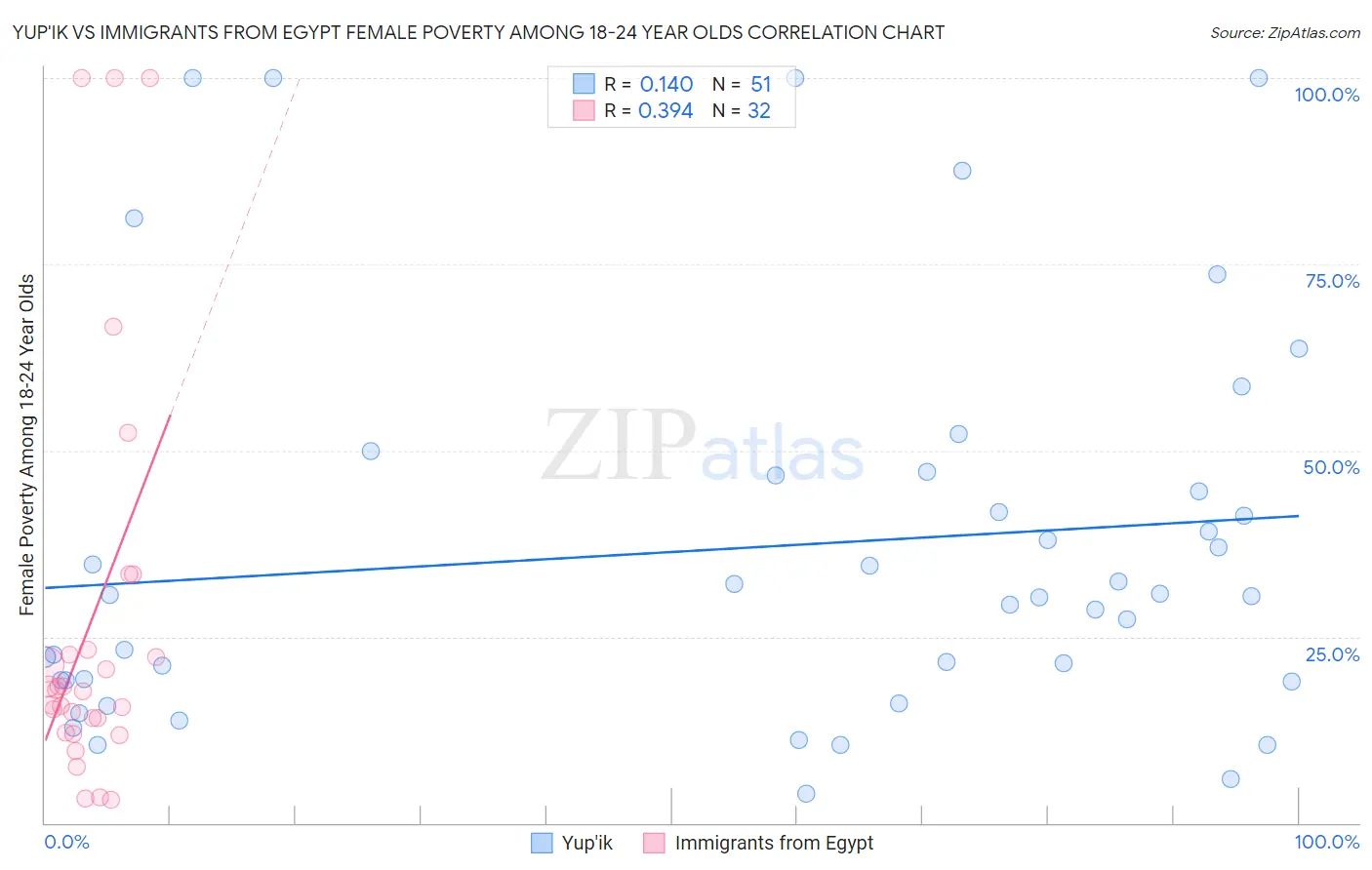 Yup'ik vs Immigrants from Egypt Female Poverty Among 18-24 Year Olds