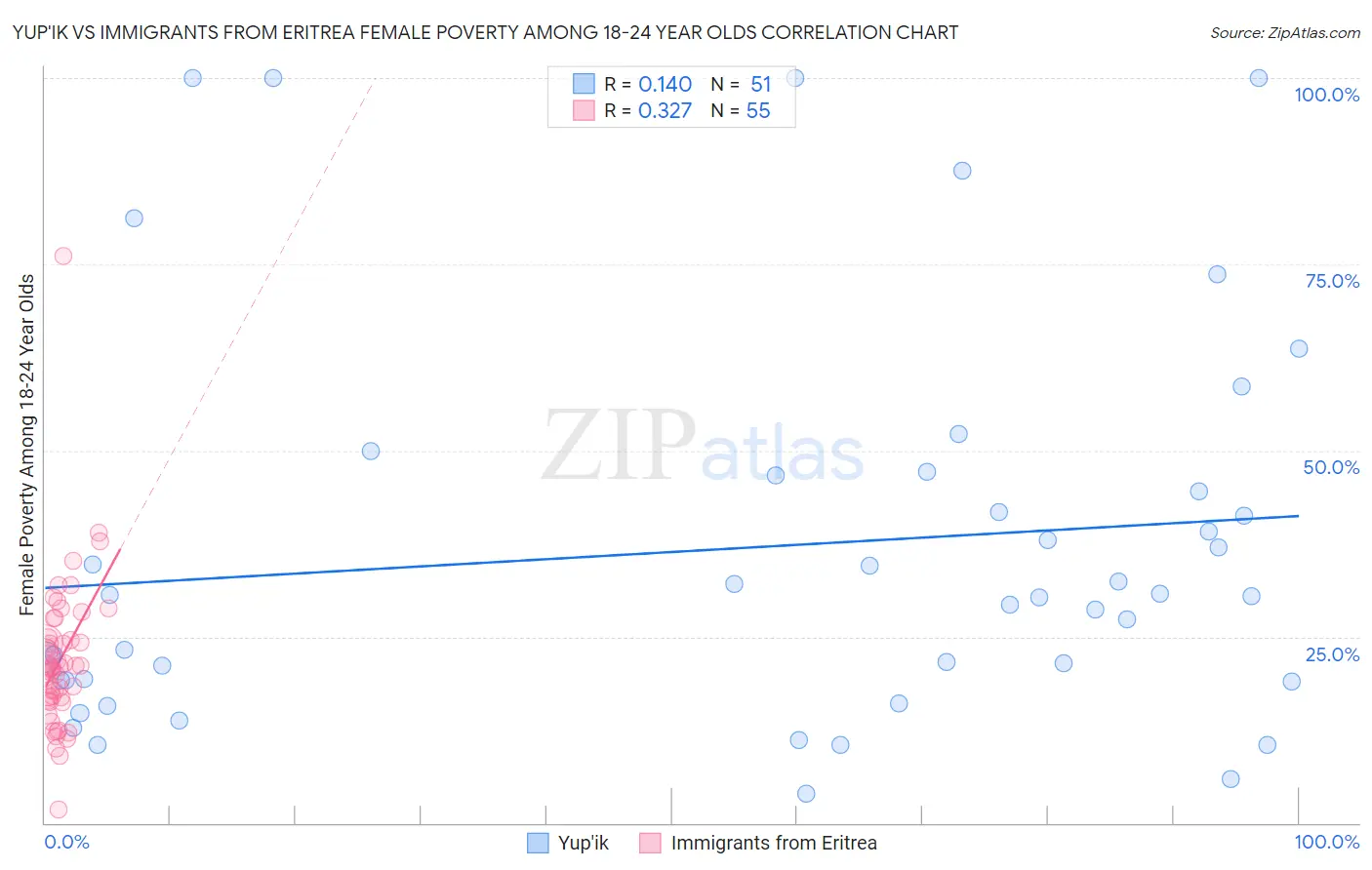 Yup'ik vs Immigrants from Eritrea Female Poverty Among 18-24 Year Olds