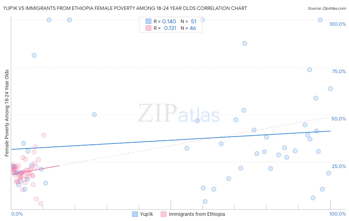 Yup'ik vs Immigrants from Ethiopia Female Poverty Among 18-24 Year Olds