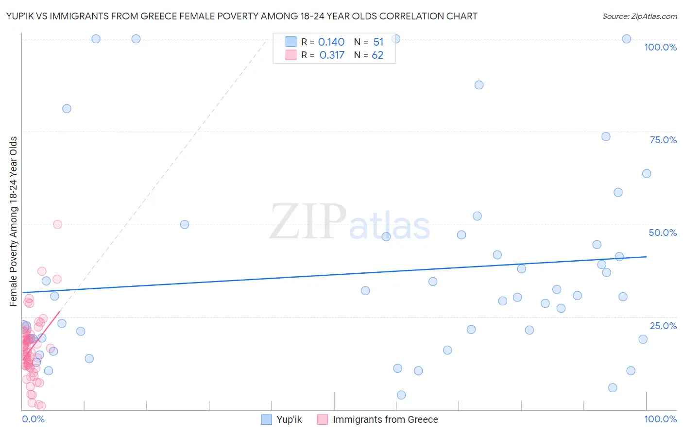 Yup'ik vs Immigrants from Greece Female Poverty Among 18-24 Year Olds