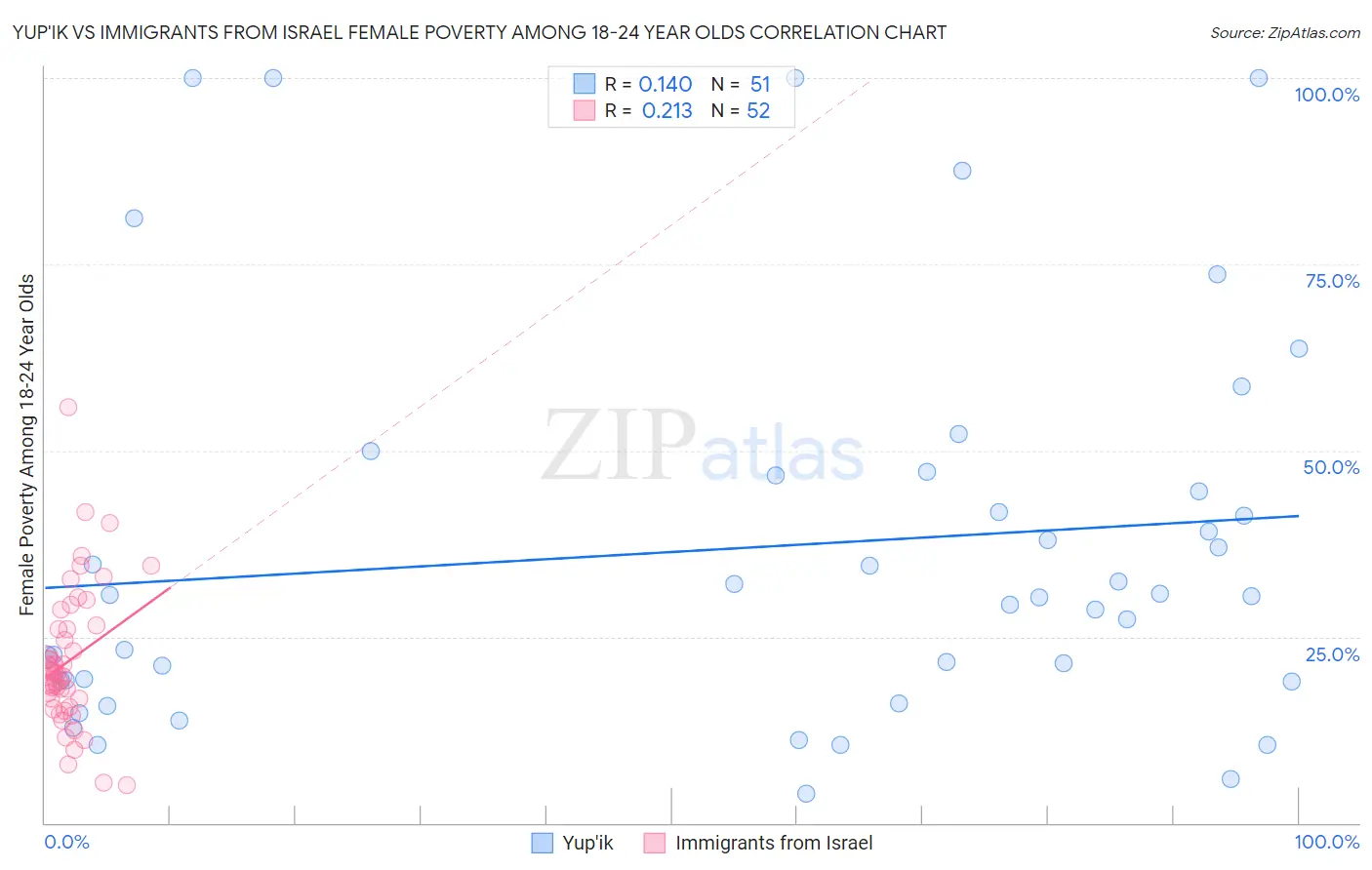 Yup'ik vs Immigrants from Israel Female Poverty Among 18-24 Year Olds