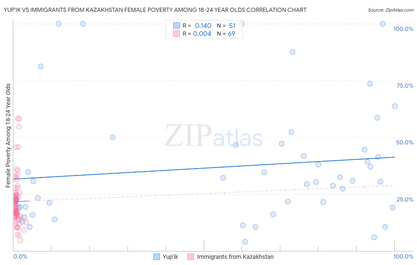 Yup'ik vs Immigrants from Kazakhstan Female Poverty Among 18-24 Year Olds