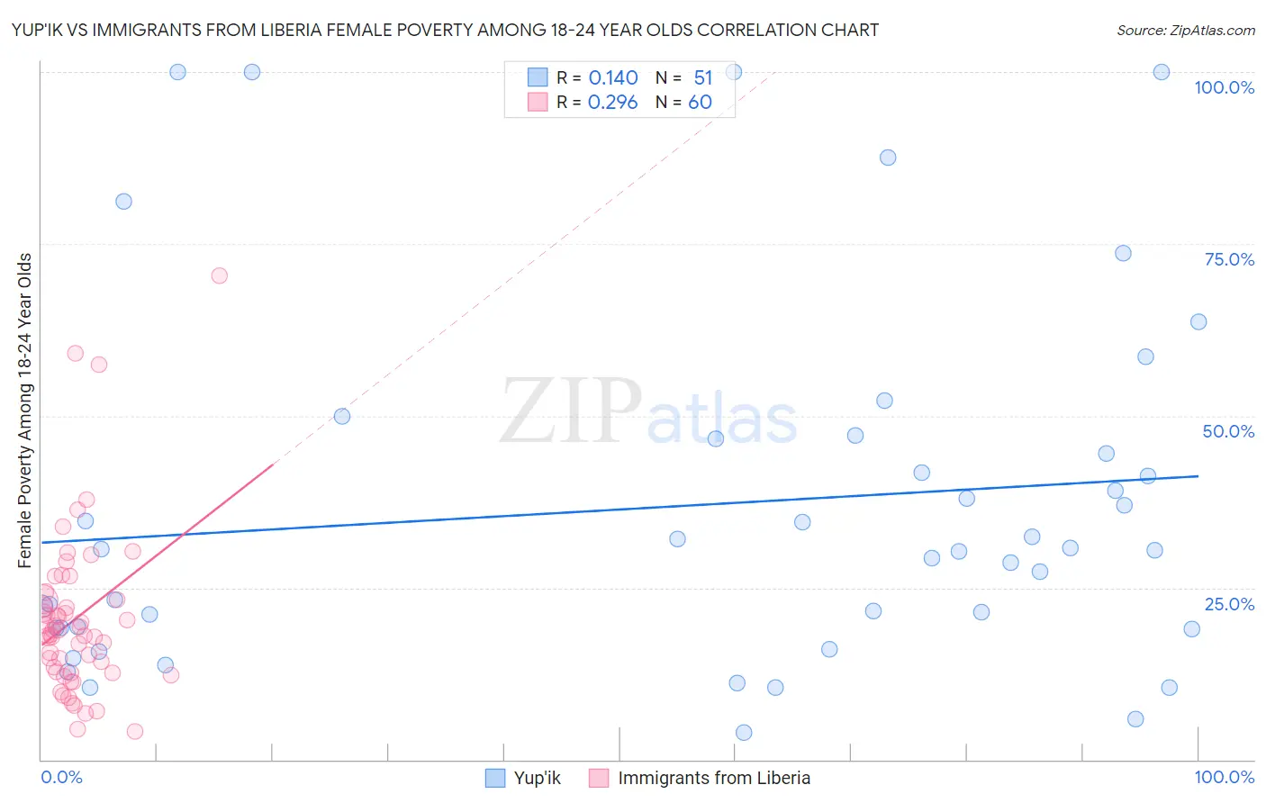 Yup'ik vs Immigrants from Liberia Female Poverty Among 18-24 Year Olds