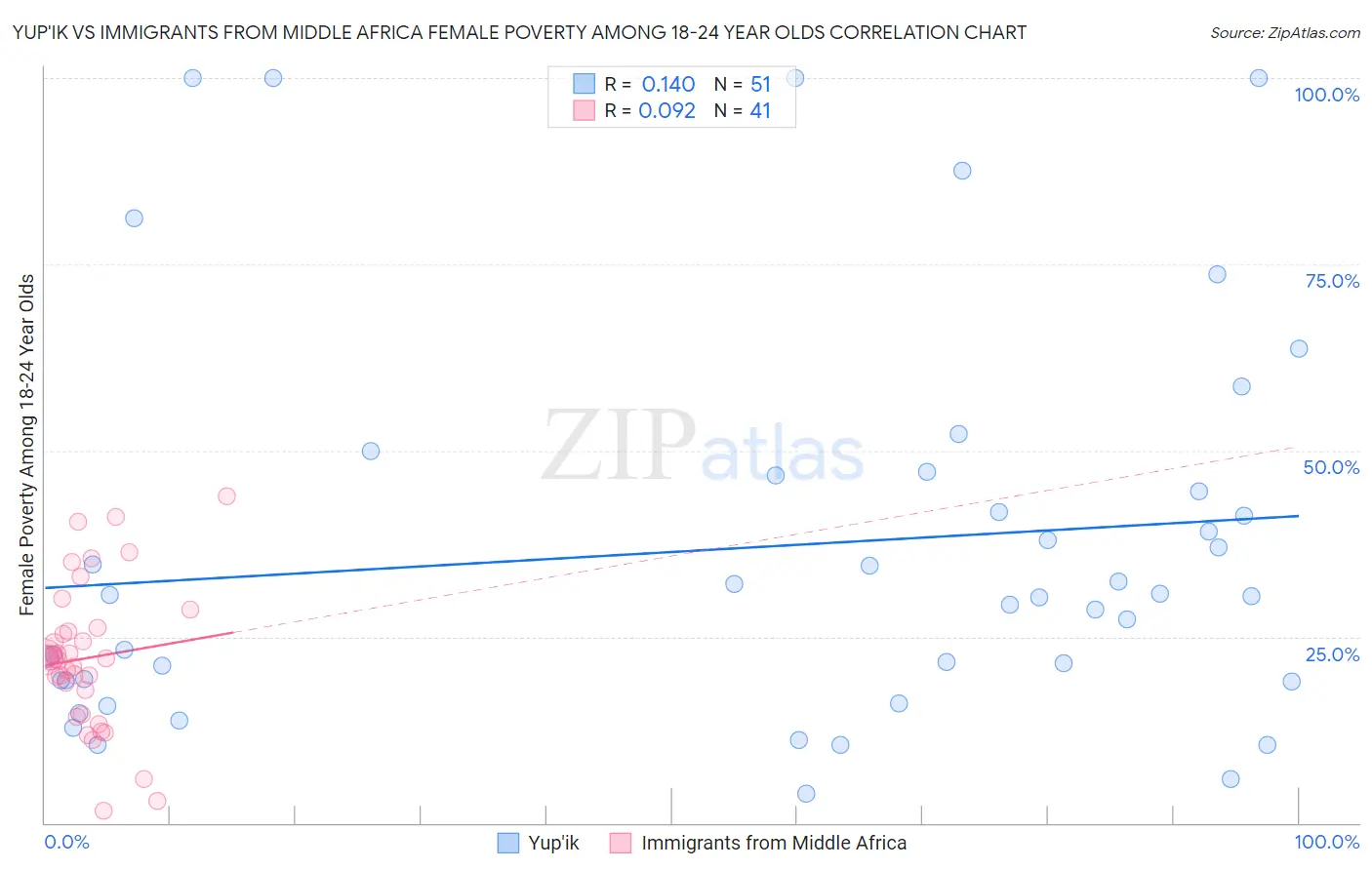 Yup'ik vs Immigrants from Middle Africa Female Poverty Among 18-24 Year Olds