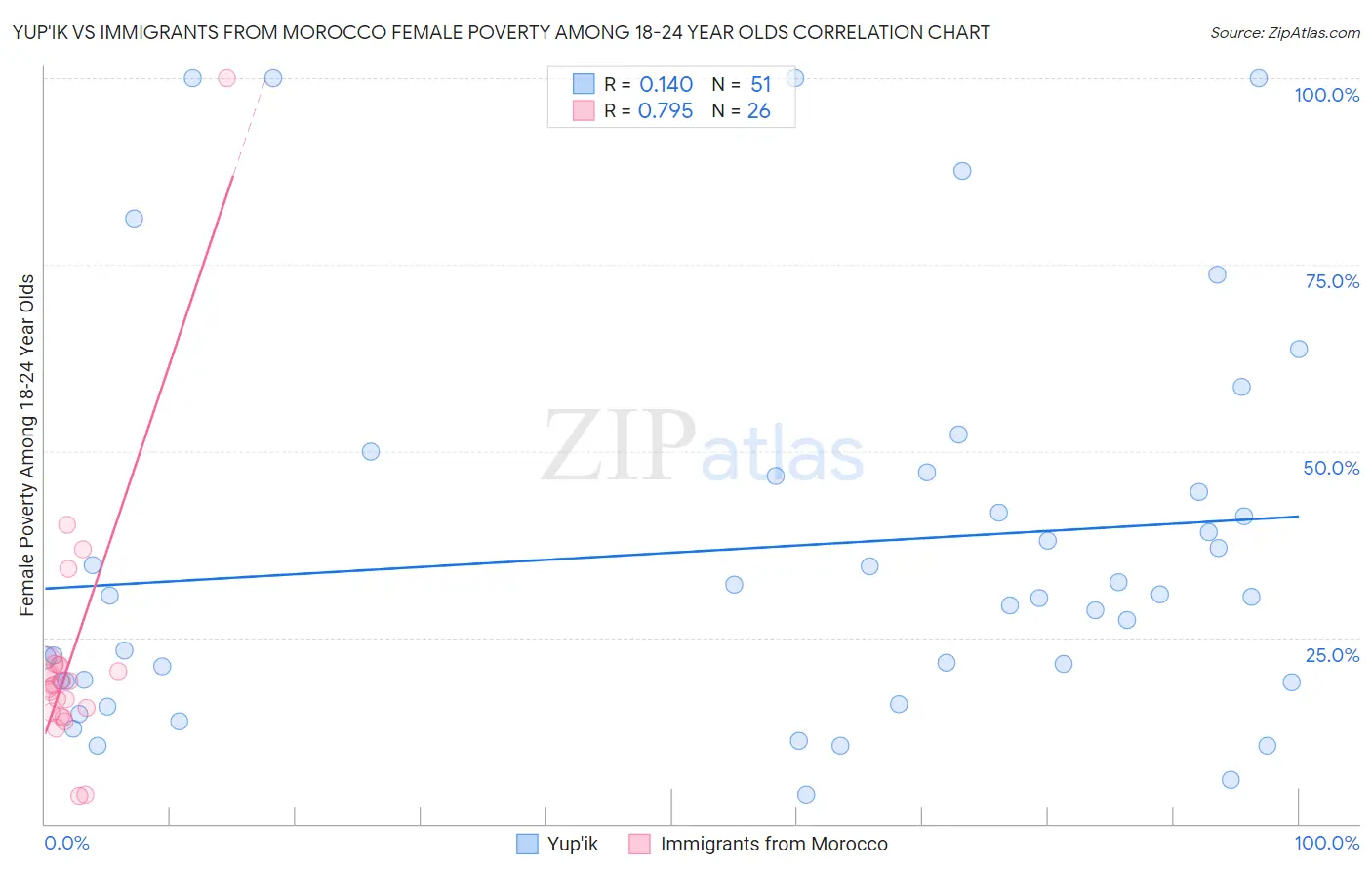 Yup'ik vs Immigrants from Morocco Female Poverty Among 18-24 Year Olds
