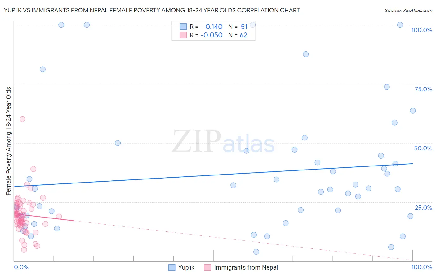 Yup'ik vs Immigrants from Nepal Female Poverty Among 18-24 Year Olds