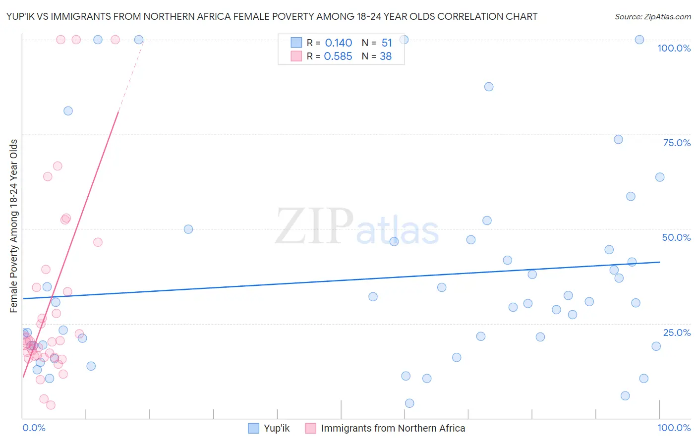 Yup'ik vs Immigrants from Northern Africa Female Poverty Among 18-24 Year Olds