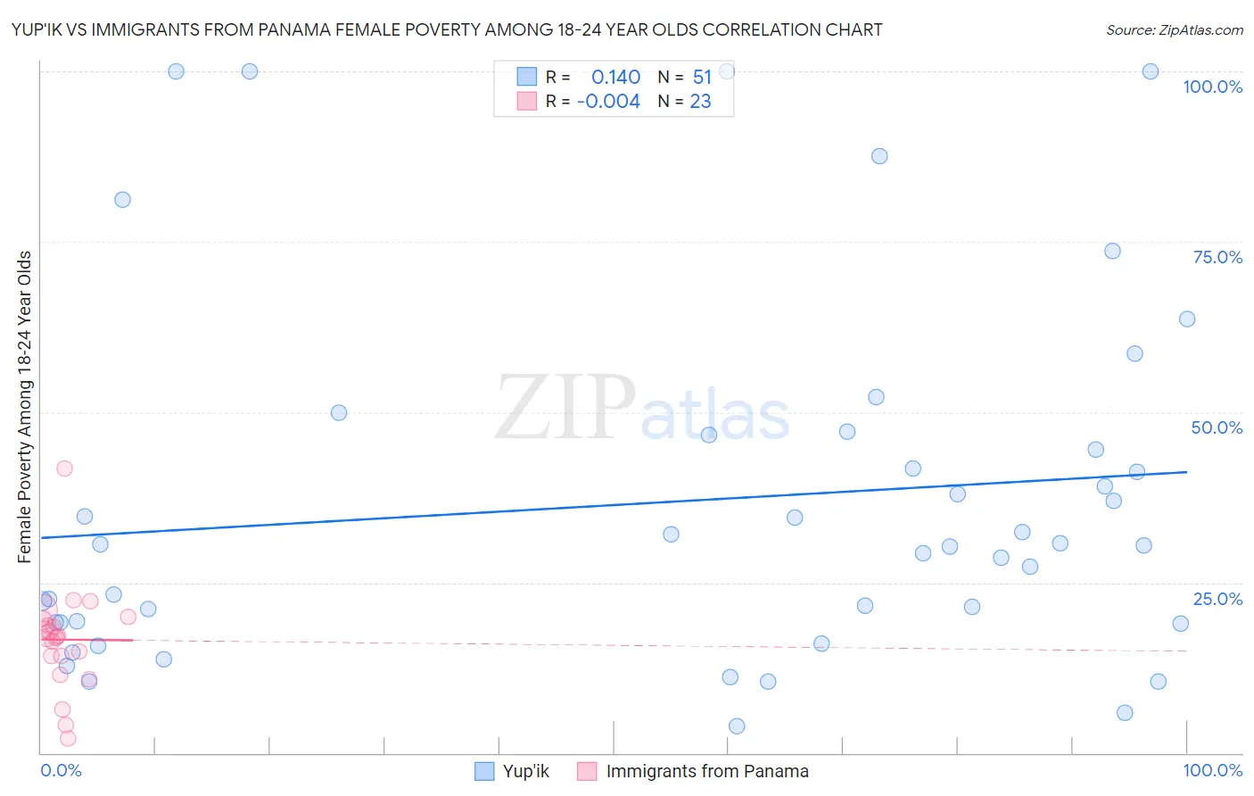 Yup'ik vs Immigrants from Panama Female Poverty Among 18-24 Year Olds