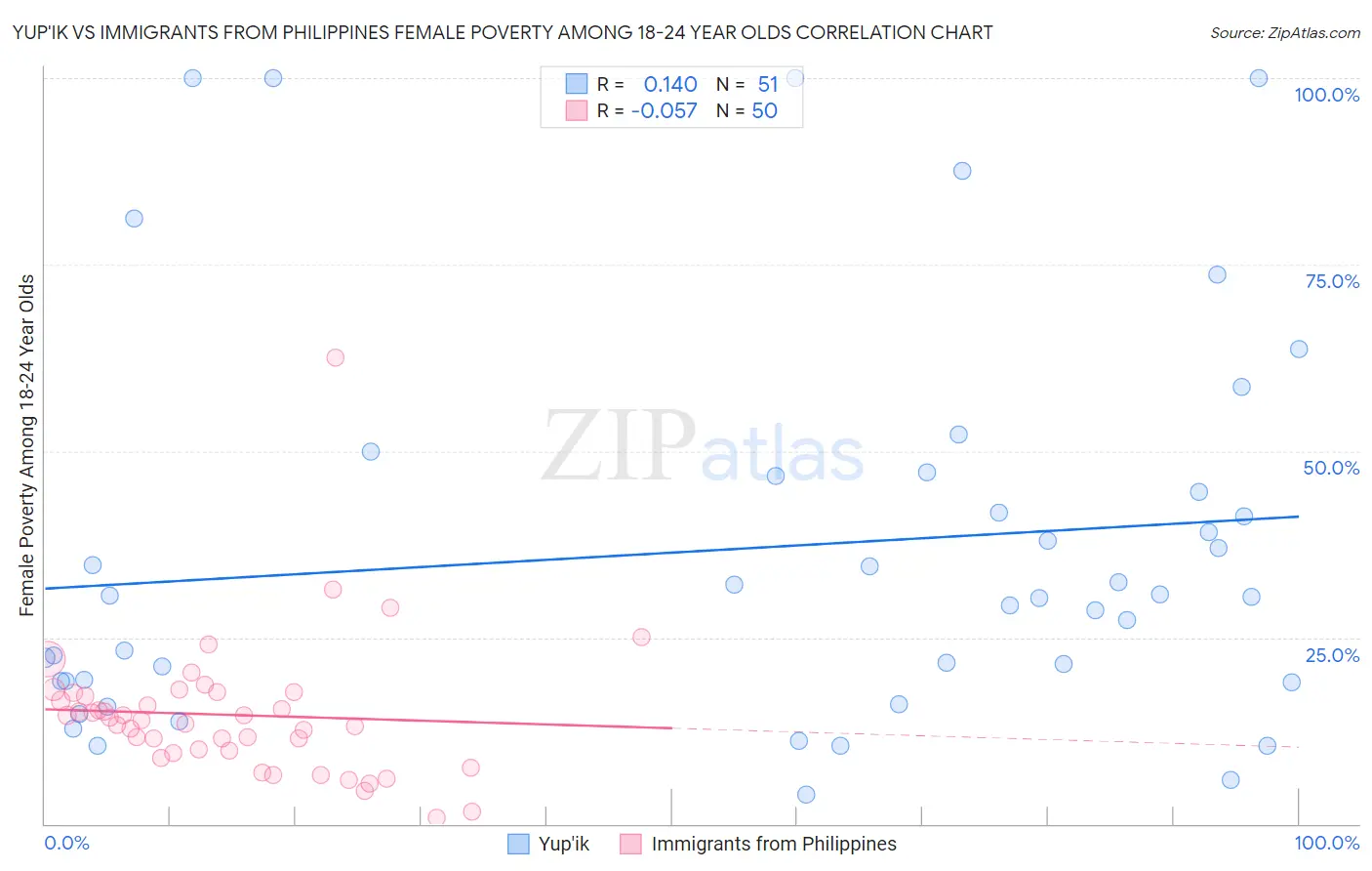 Yup'ik vs Immigrants from Philippines Female Poverty Among 18-24 Year Olds