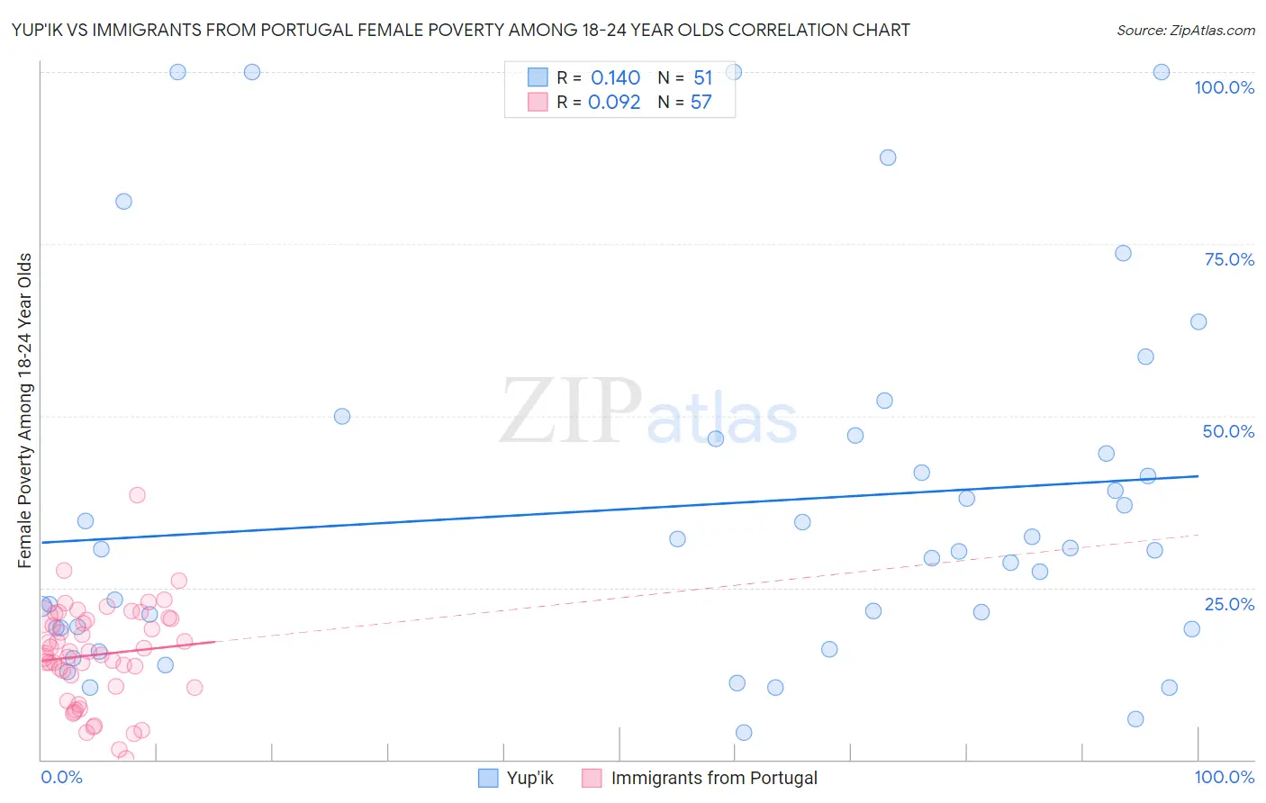 Yup'ik vs Immigrants from Portugal Female Poverty Among 18-24 Year Olds