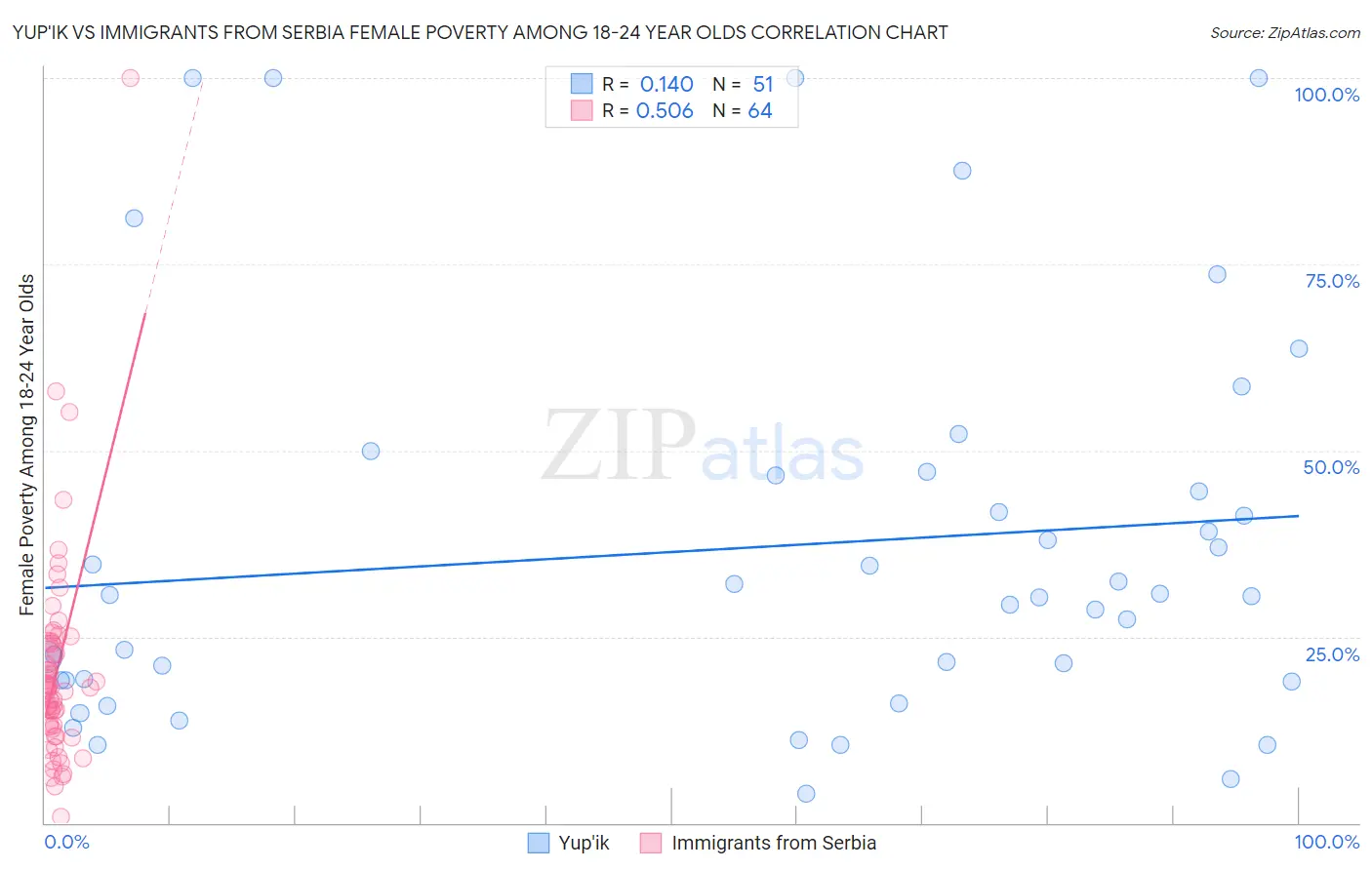 Yup'ik vs Immigrants from Serbia Female Poverty Among 18-24 Year Olds