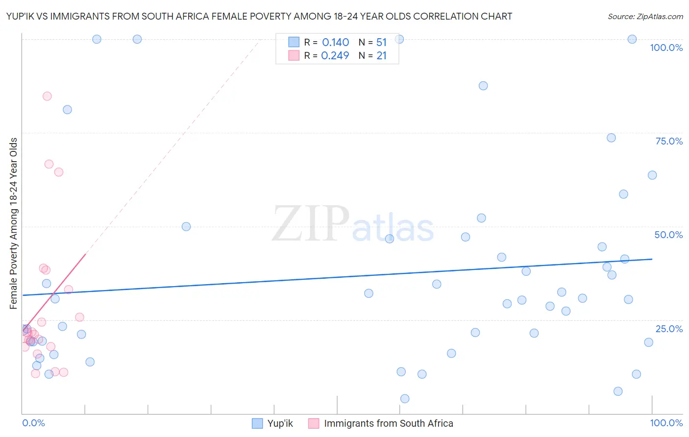 Yup'ik vs Immigrants from South Africa Female Poverty Among 18-24 Year Olds