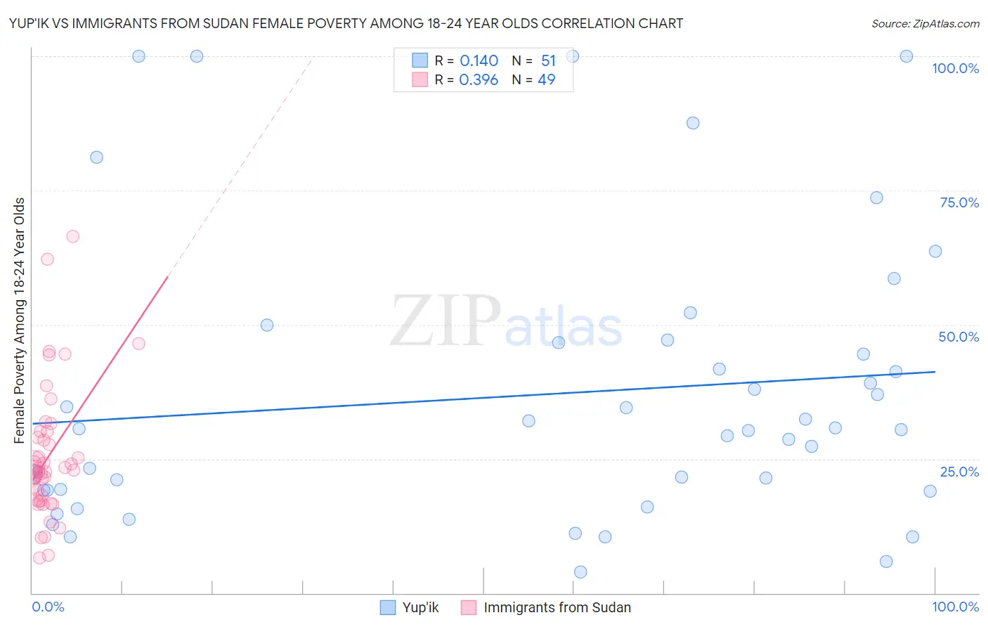 Yup'ik vs Immigrants from Sudan Female Poverty Among 18-24 Year Olds